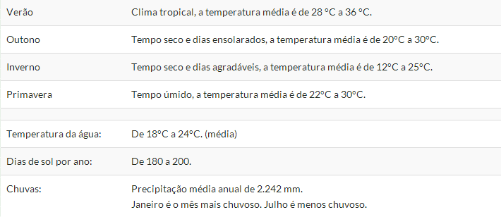 Dados climáticos da Ilha Grande - RJ