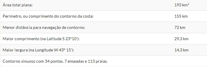 Dados de superficie e contorno da Ilha Grande