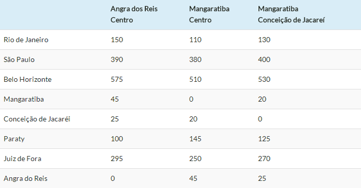 Distancias rodoviárias e estradas - Ilha Grande - RJ